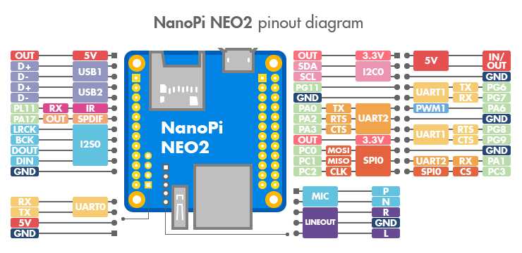NanoPi NEO2 - маленький как печенька, но быстрее чем RaspberryPi