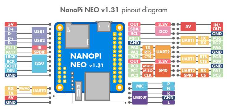 NanoPi-NEO - одноплатник размером 40 x 40 мм с SoC Allwinner H3