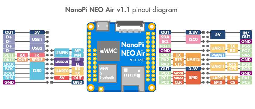 Распиновка разъемов GPIO, DVP, UART, USB, аудио, ИК, I2S, MIPI-DSI в NanoPi