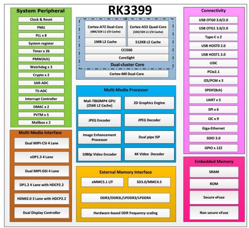 Rockchip RK3399 описание, блок-схема, техническая документация