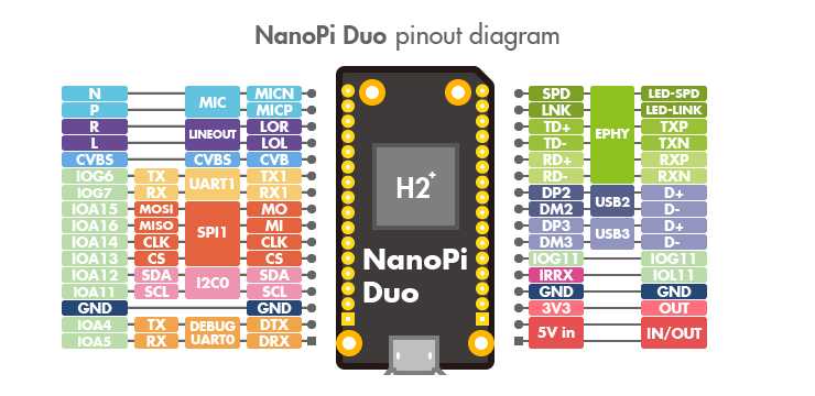 Распиновка разъемов GPIO, DVP, UART, USB, аудио, ИК, I2S, MIPI-DSI в NanoPi