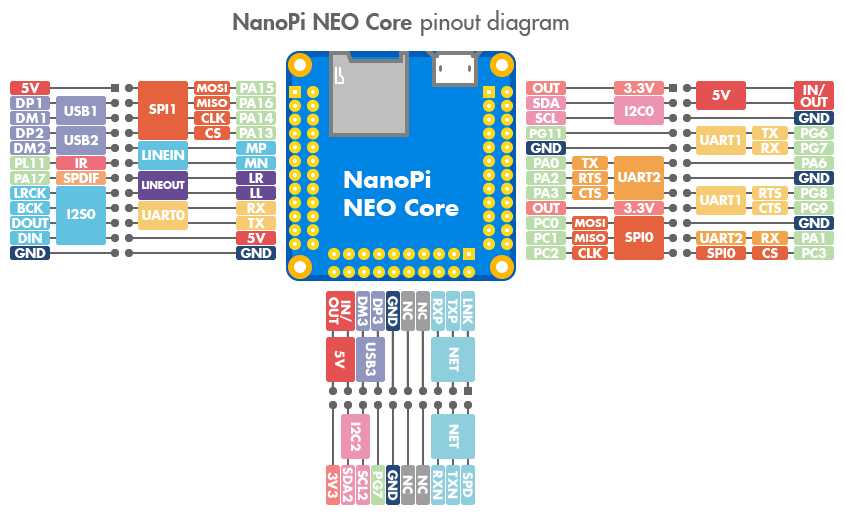 NanoPi NEO Core - NanoPi NEO без разъемов, одно ядро, но с eMMC памятью