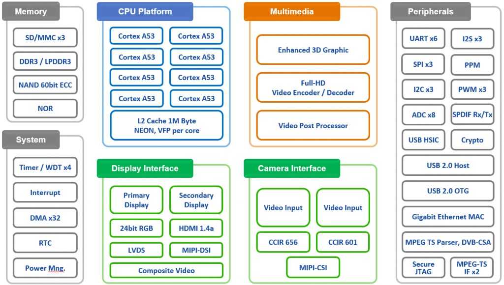 Samsung S5P6818: 64-разрядный 8 ядерный ARM Cortex-A53