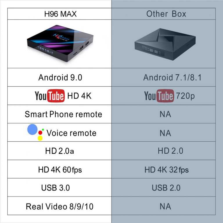 Обзор Vontar H96 Max cмарт ТВ приставка, SOC RK3318 с 4 Гб ОЗУ и под управлением Android 9.0
